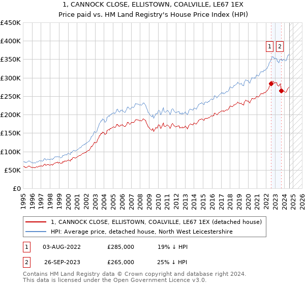 1, CANNOCK CLOSE, ELLISTOWN, COALVILLE, LE67 1EX: Price paid vs HM Land Registry's House Price Index