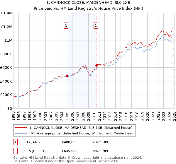 1, CANNOCK CLOSE, MAIDENHEAD, SL6 1XB: Price paid vs HM Land Registry's House Price Index