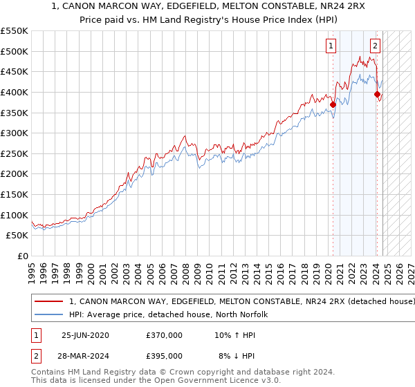 1, CANON MARCON WAY, EDGEFIELD, MELTON CONSTABLE, NR24 2RX: Price paid vs HM Land Registry's House Price Index