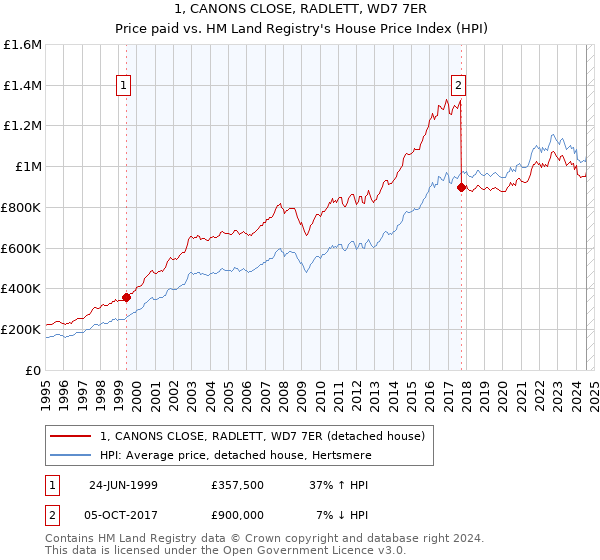 1, CANONS CLOSE, RADLETT, WD7 7ER: Price paid vs HM Land Registry's House Price Index