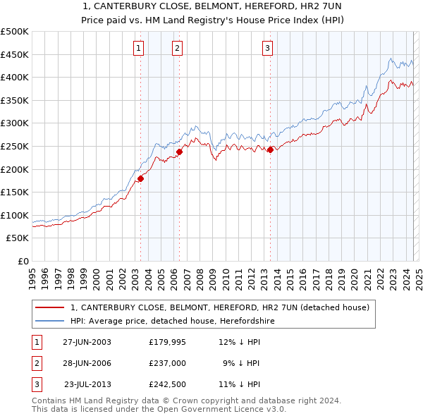 1, CANTERBURY CLOSE, BELMONT, HEREFORD, HR2 7UN: Price paid vs HM Land Registry's House Price Index