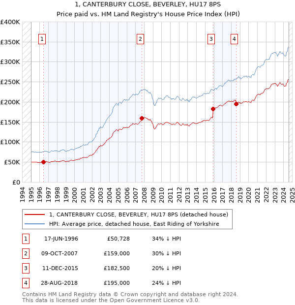 1, CANTERBURY CLOSE, BEVERLEY, HU17 8PS: Price paid vs HM Land Registry's House Price Index