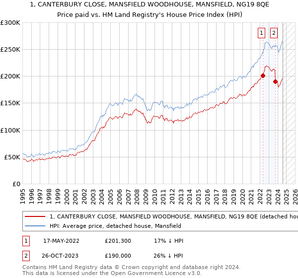 1, CANTERBURY CLOSE, MANSFIELD WOODHOUSE, MANSFIELD, NG19 8QE: Price paid vs HM Land Registry's House Price Index