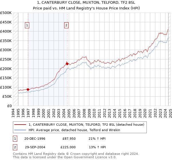 1, CANTERBURY CLOSE, MUXTON, TELFORD, TF2 8SL: Price paid vs HM Land Registry's House Price Index