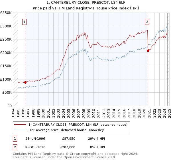 1, CANTERBURY CLOSE, PRESCOT, L34 6LF: Price paid vs HM Land Registry's House Price Index