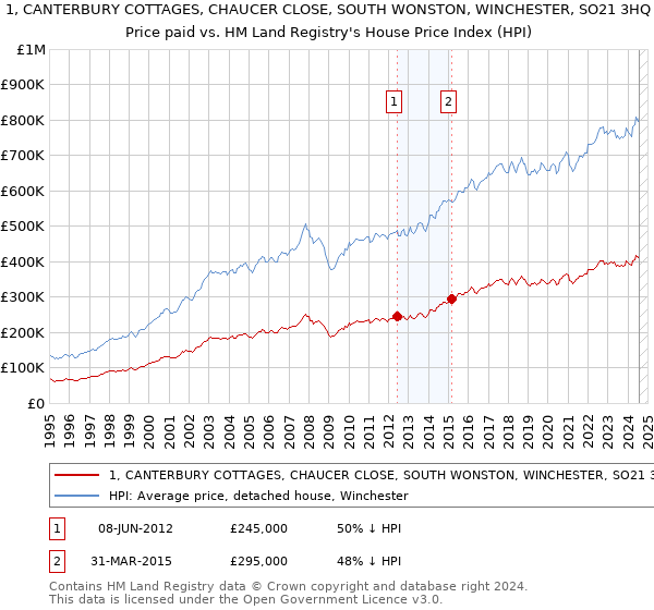 1, CANTERBURY COTTAGES, CHAUCER CLOSE, SOUTH WONSTON, WINCHESTER, SO21 3HQ: Price paid vs HM Land Registry's House Price Index