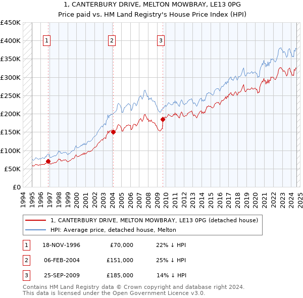 1, CANTERBURY DRIVE, MELTON MOWBRAY, LE13 0PG: Price paid vs HM Land Registry's House Price Index