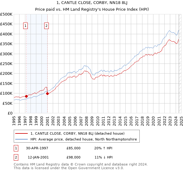 1, CANTLE CLOSE, CORBY, NN18 8LJ: Price paid vs HM Land Registry's House Price Index