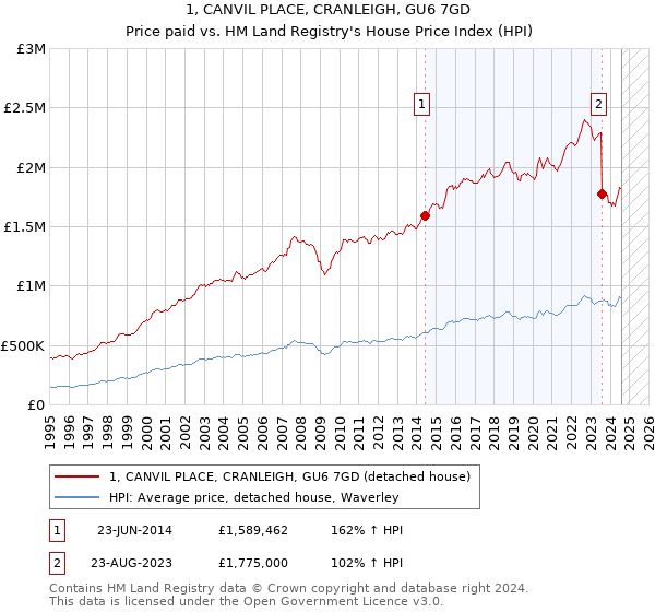 1, CANVIL PLACE, CRANLEIGH, GU6 7GD: Price paid vs HM Land Registry's House Price Index