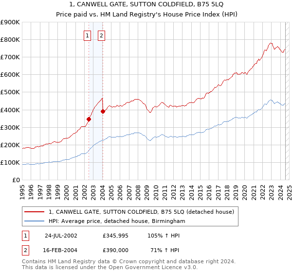 1, CANWELL GATE, SUTTON COLDFIELD, B75 5LQ: Price paid vs HM Land Registry's House Price Index