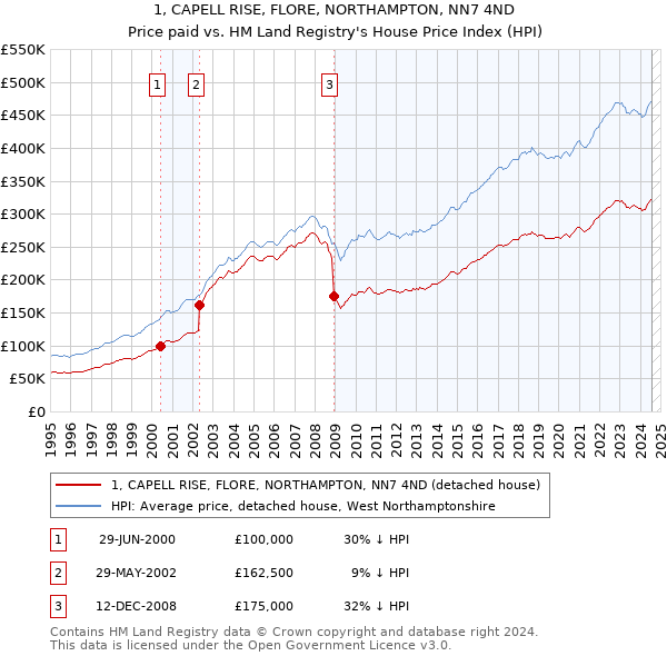 1, CAPELL RISE, FLORE, NORTHAMPTON, NN7 4ND: Price paid vs HM Land Registry's House Price Index