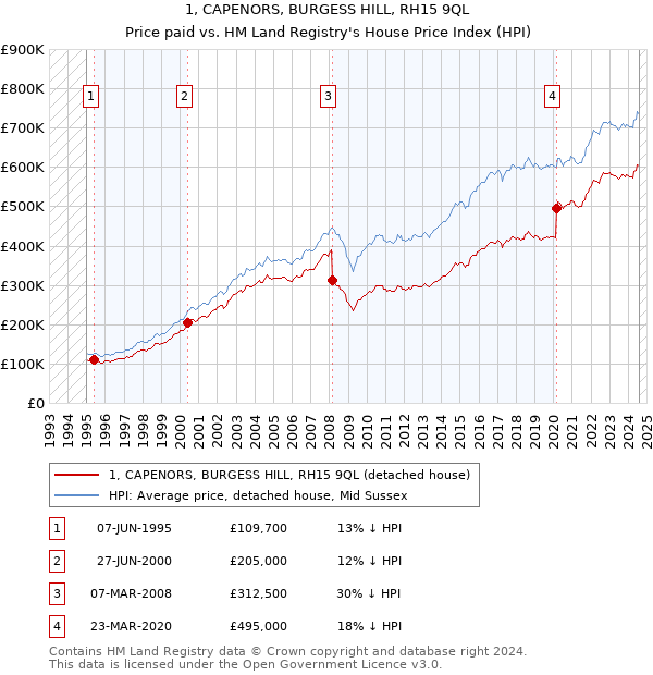 1, CAPENORS, BURGESS HILL, RH15 9QL: Price paid vs HM Land Registry's House Price Index