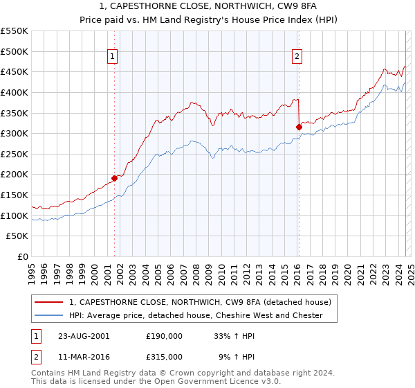 1, CAPESTHORNE CLOSE, NORTHWICH, CW9 8FA: Price paid vs HM Land Registry's House Price Index