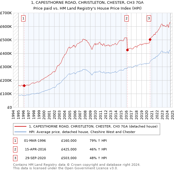 1, CAPESTHORNE ROAD, CHRISTLETON, CHESTER, CH3 7GA: Price paid vs HM Land Registry's House Price Index