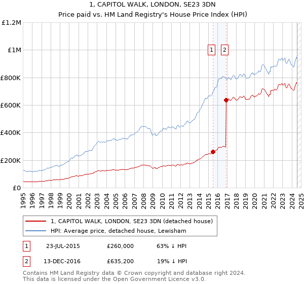 1, CAPITOL WALK, LONDON, SE23 3DN: Price paid vs HM Land Registry's House Price Index