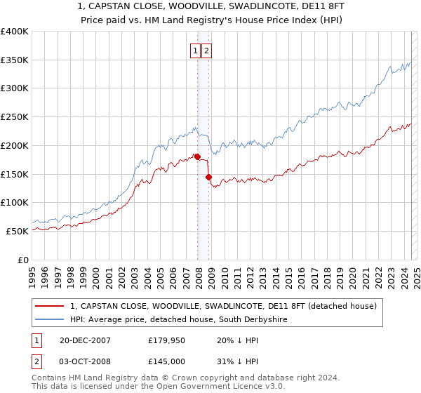 1, CAPSTAN CLOSE, WOODVILLE, SWADLINCOTE, DE11 8FT: Price paid vs HM Land Registry's House Price Index