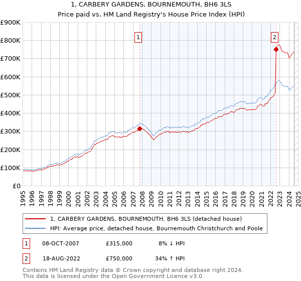 1, CARBERY GARDENS, BOURNEMOUTH, BH6 3LS: Price paid vs HM Land Registry's House Price Index