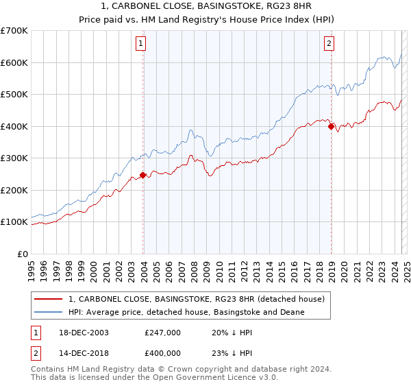 1, CARBONEL CLOSE, BASINGSTOKE, RG23 8HR: Price paid vs HM Land Registry's House Price Index