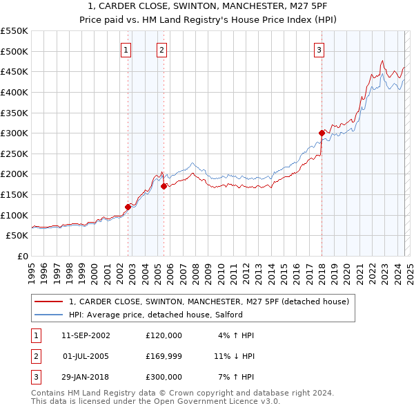 1, CARDER CLOSE, SWINTON, MANCHESTER, M27 5PF: Price paid vs HM Land Registry's House Price Index