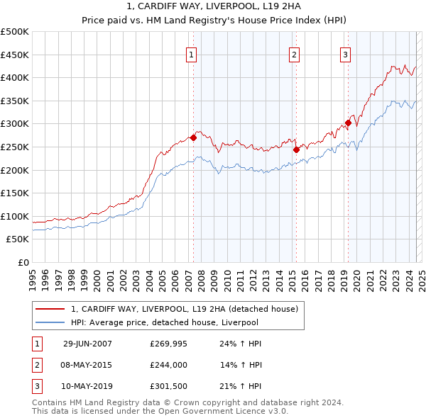 1, CARDIFF WAY, LIVERPOOL, L19 2HA: Price paid vs HM Land Registry's House Price Index