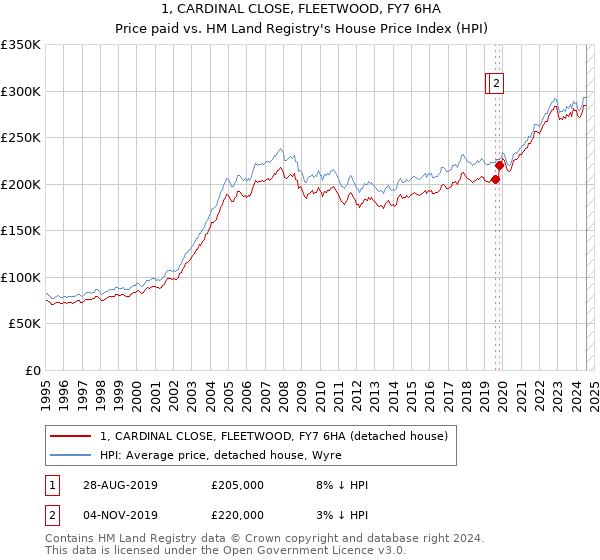 1, CARDINAL CLOSE, FLEETWOOD, FY7 6HA: Price paid vs HM Land Registry's House Price Index