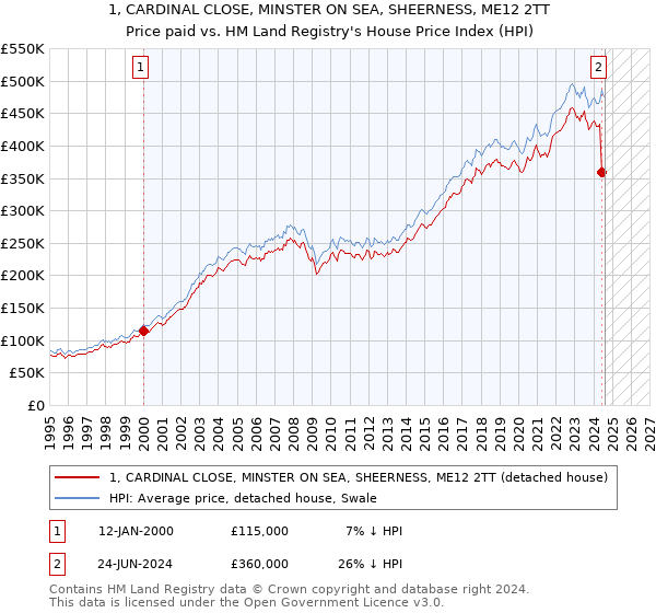 1, CARDINAL CLOSE, MINSTER ON SEA, SHEERNESS, ME12 2TT: Price paid vs HM Land Registry's House Price Index