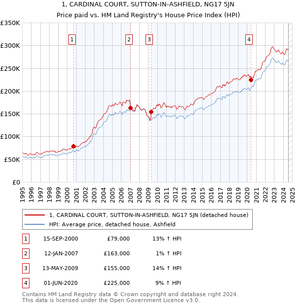 1, CARDINAL COURT, SUTTON-IN-ASHFIELD, NG17 5JN: Price paid vs HM Land Registry's House Price Index