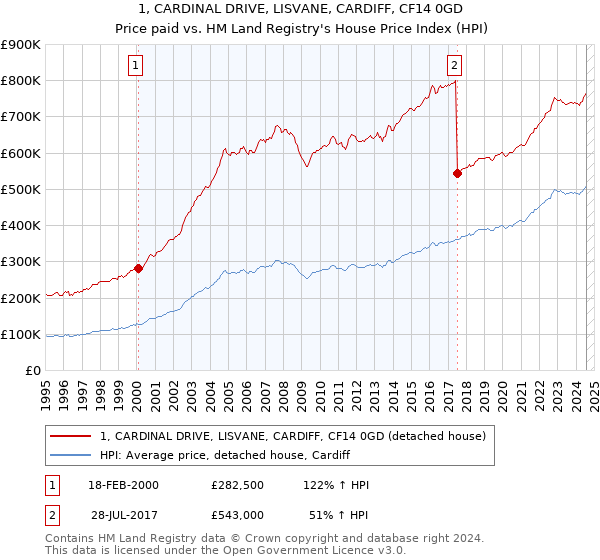 1, CARDINAL DRIVE, LISVANE, CARDIFF, CF14 0GD: Price paid vs HM Land Registry's House Price Index