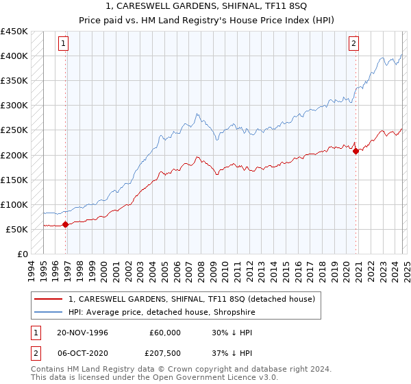 1, CARESWELL GARDENS, SHIFNAL, TF11 8SQ: Price paid vs HM Land Registry's House Price Index