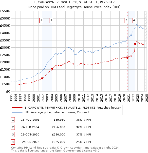 1, CARGWYN, PENWITHICK, ST AUSTELL, PL26 8TZ: Price paid vs HM Land Registry's House Price Index