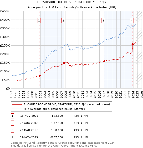 1, CARISBROOKE DRIVE, STAFFORD, ST17 9JY: Price paid vs HM Land Registry's House Price Index