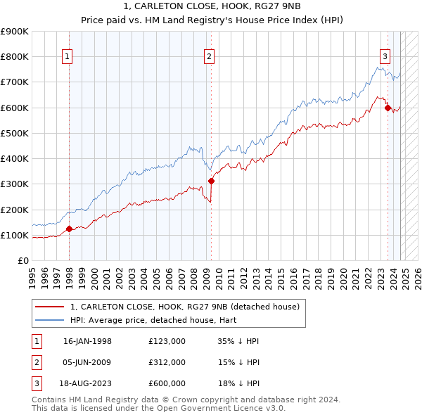 1, CARLETON CLOSE, HOOK, RG27 9NB: Price paid vs HM Land Registry's House Price Index