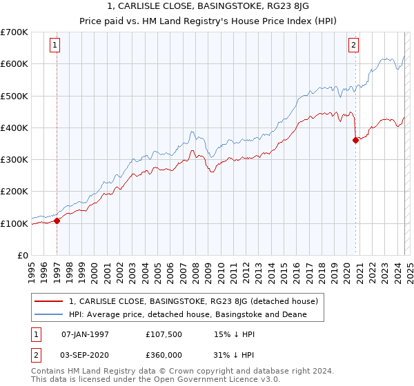 1, CARLISLE CLOSE, BASINGSTOKE, RG23 8JG: Price paid vs HM Land Registry's House Price Index