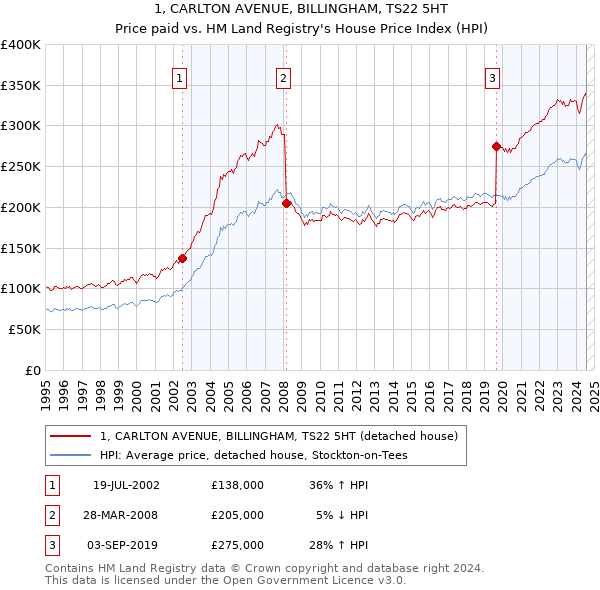 1, CARLTON AVENUE, BILLINGHAM, TS22 5HT: Price paid vs HM Land Registry's House Price Index