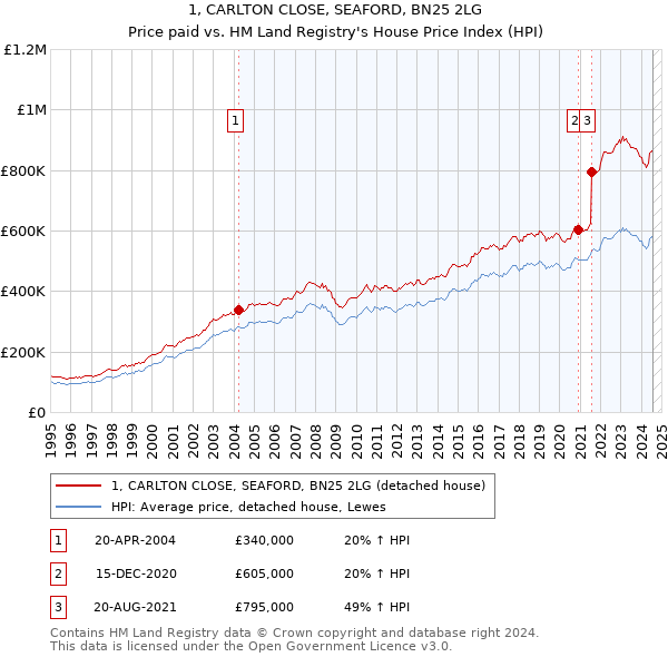 1, CARLTON CLOSE, SEAFORD, BN25 2LG: Price paid vs HM Land Registry's House Price Index