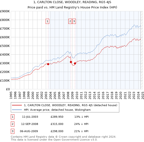 1, CARLTON CLOSE, WOODLEY, READING, RG5 4JS: Price paid vs HM Land Registry's House Price Index