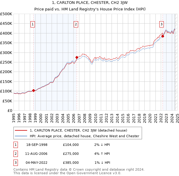 1, CARLTON PLACE, CHESTER, CH2 3JW: Price paid vs HM Land Registry's House Price Index