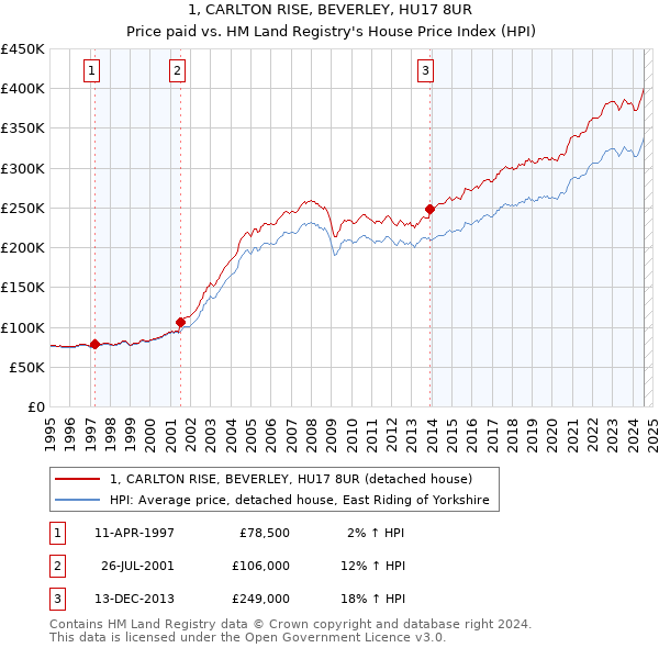 1, CARLTON RISE, BEVERLEY, HU17 8UR: Price paid vs HM Land Registry's House Price Index