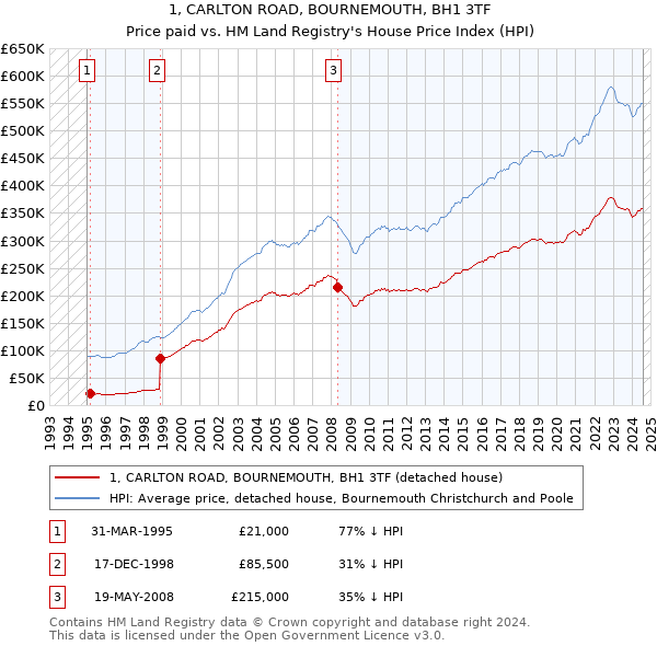 1, CARLTON ROAD, BOURNEMOUTH, BH1 3TF: Price paid vs HM Land Registry's House Price Index