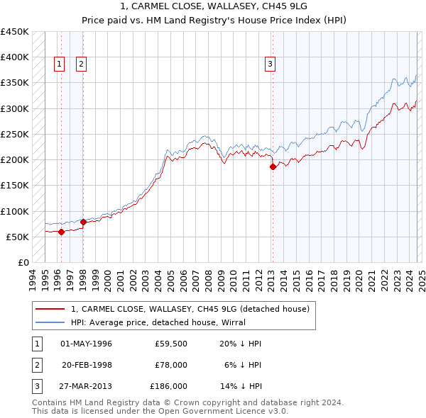 1, CARMEL CLOSE, WALLASEY, CH45 9LG: Price paid vs HM Land Registry's House Price Index