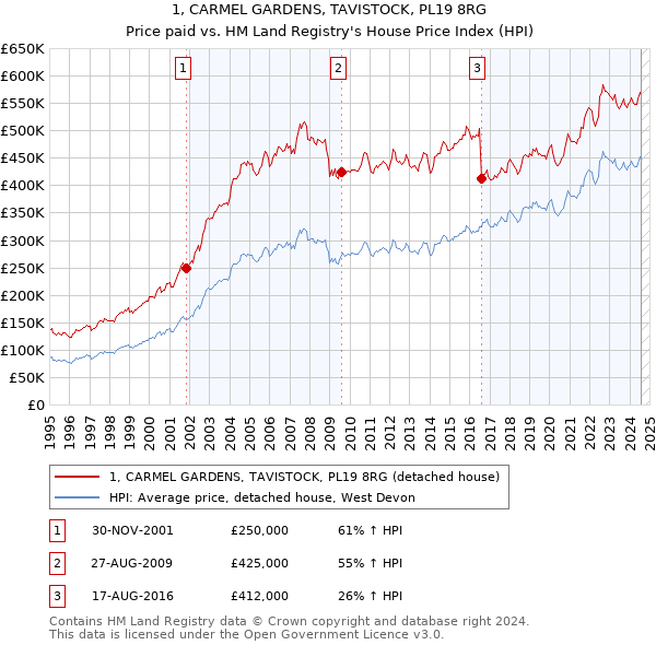 1, CARMEL GARDENS, TAVISTOCK, PL19 8RG: Price paid vs HM Land Registry's House Price Index