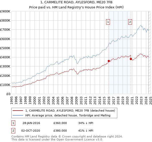 1, CARMELITE ROAD, AYLESFORD, ME20 7FB: Price paid vs HM Land Registry's House Price Index