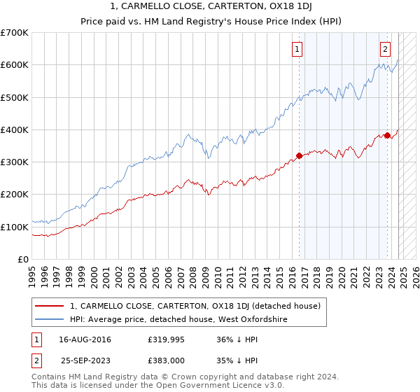 1, CARMELLO CLOSE, CARTERTON, OX18 1DJ: Price paid vs HM Land Registry's House Price Index