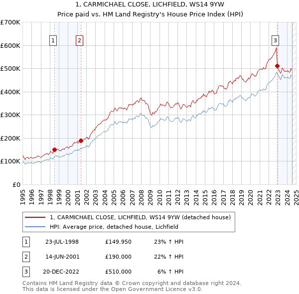 1, CARMICHAEL CLOSE, LICHFIELD, WS14 9YW: Price paid vs HM Land Registry's House Price Index