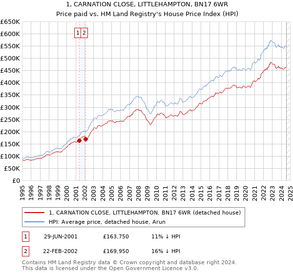 1, CARNATION CLOSE, LITTLEHAMPTON, BN17 6WR: Price paid vs HM Land Registry's House Price Index