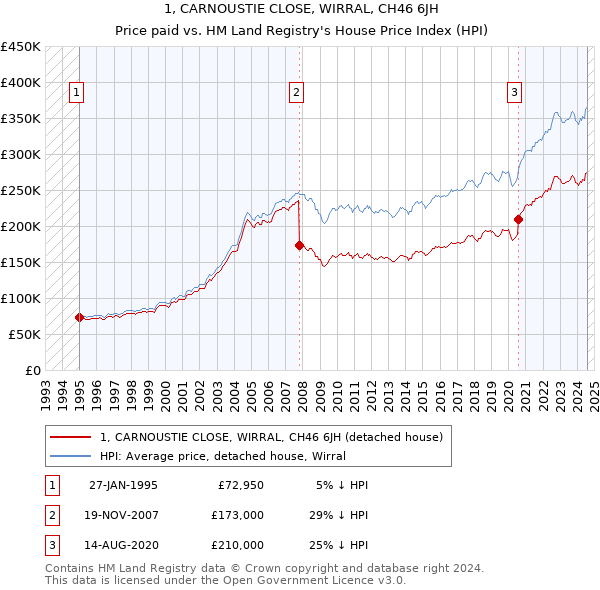 1, CARNOUSTIE CLOSE, WIRRAL, CH46 6JH: Price paid vs HM Land Registry's House Price Index