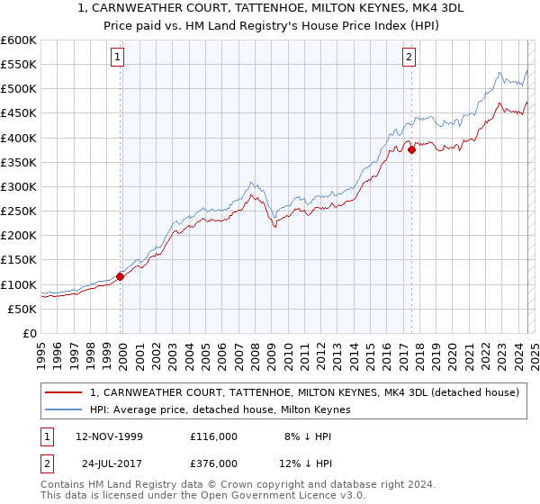 1, CARNWEATHER COURT, TATTENHOE, MILTON KEYNES, MK4 3DL: Price paid vs HM Land Registry's House Price Index