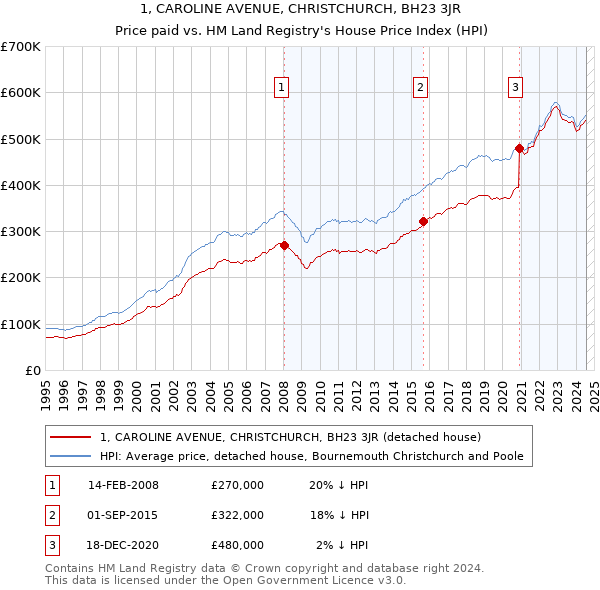 1, CAROLINE AVENUE, CHRISTCHURCH, BH23 3JR: Price paid vs HM Land Registry's House Price Index