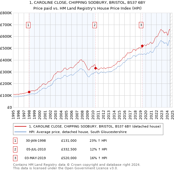 1, CAROLINE CLOSE, CHIPPING SODBURY, BRISTOL, BS37 6BY: Price paid vs HM Land Registry's House Price Index