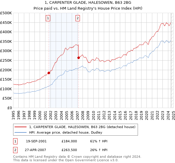 1, CARPENTER GLADE, HALESOWEN, B63 2BG: Price paid vs HM Land Registry's House Price Index